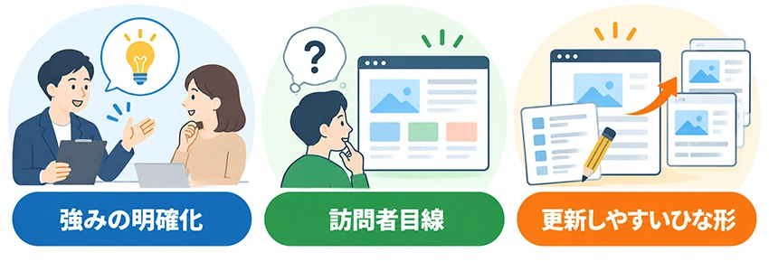 当社がホームページの構成を決めるときに重視していること