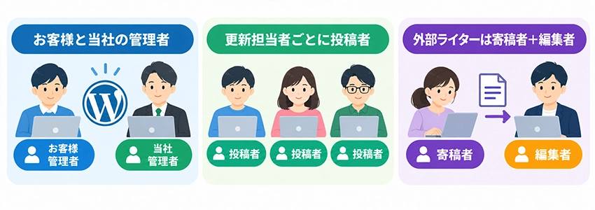 当社がホームページ制作時に設定するユーザー権限の内容