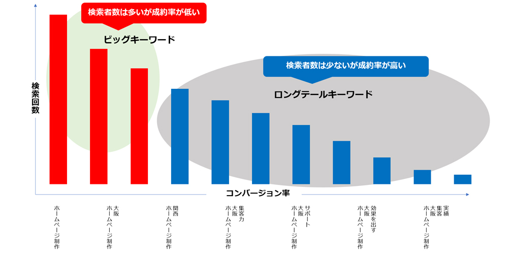 ロングテールSEOのイメージ
