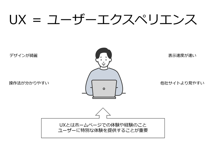 UX＝ユーザーエクスペリエンス