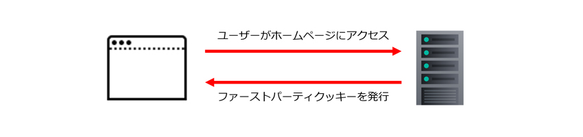 ファーストパーティークッキーのイメージ