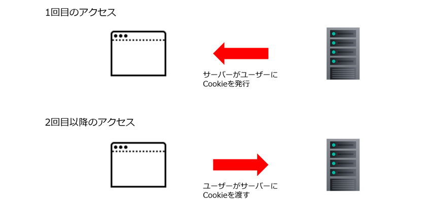 Cookieの仕組み