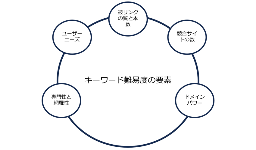 キーワード難易度の要素