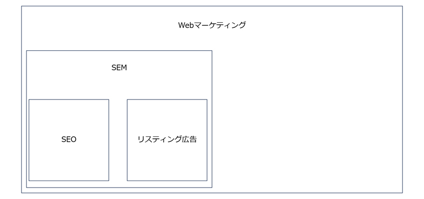 SEMの中にSEOとリスティング広告が含まれる点を説明した画像