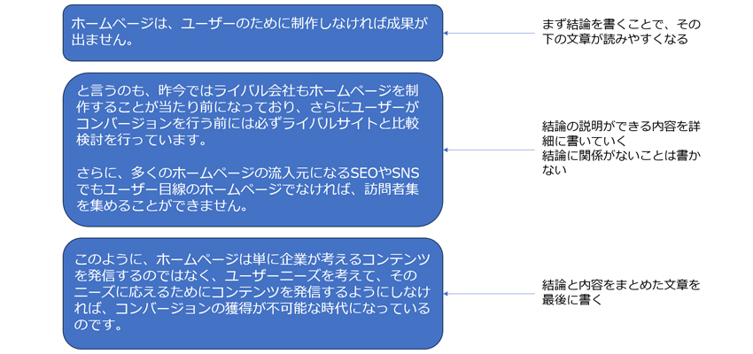 パラグラフライティングは結論→説明→まとめの順番に書くことが大切