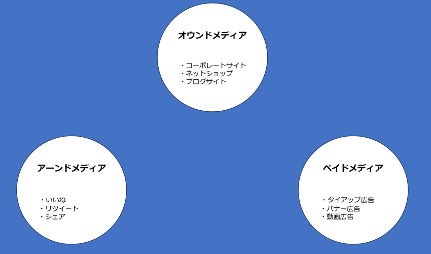 トリプルメディアの3分類
