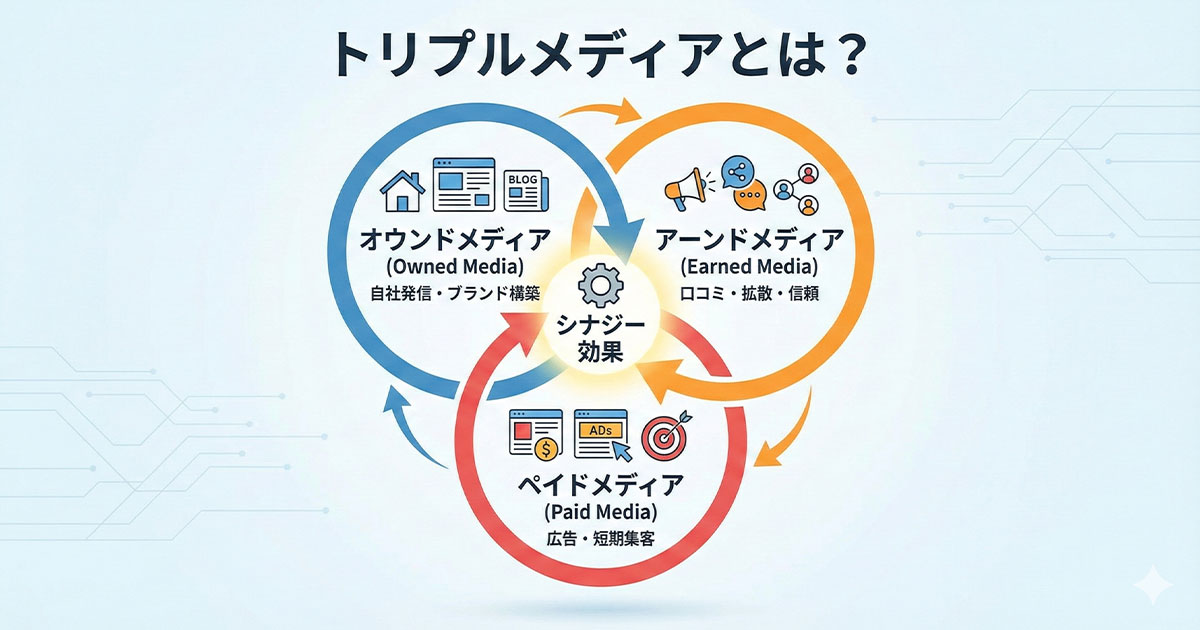 トリプルメディアとは？