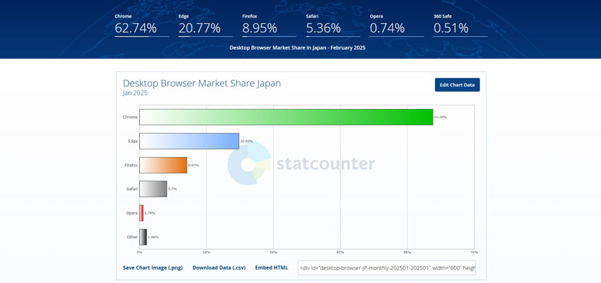 2025年1月のPCのブラウザシェア