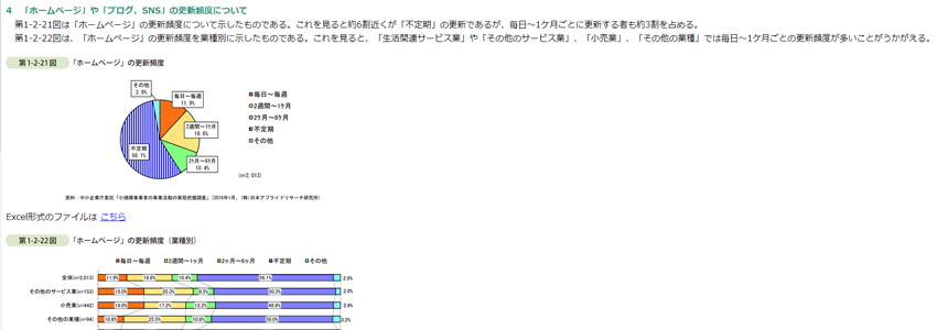 中小企業庁が公表したホームページの更新頻度の画像