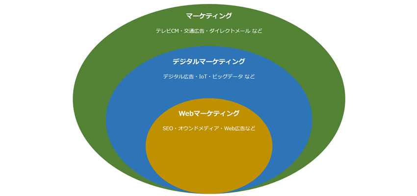 Webマーケティングとはのイメージ画像