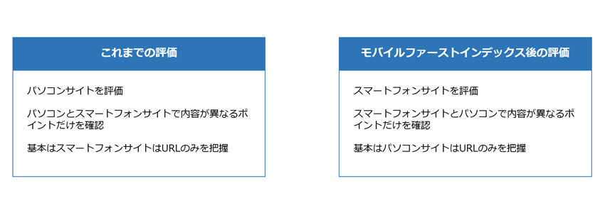モバイルファーストインデックスによるGoogleの評価基準が変更した画像