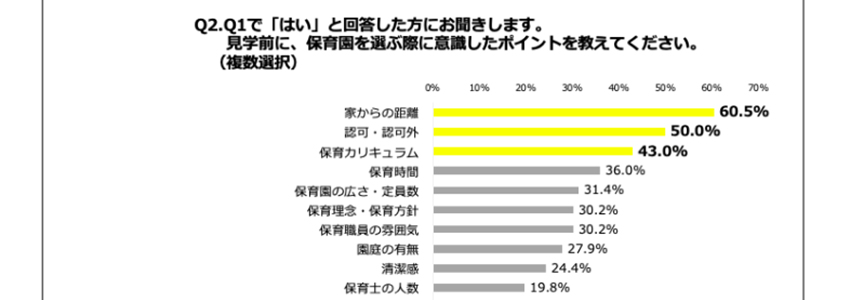 保育園を選んだ決め手ランキングの見学前に意識したポイントの画像