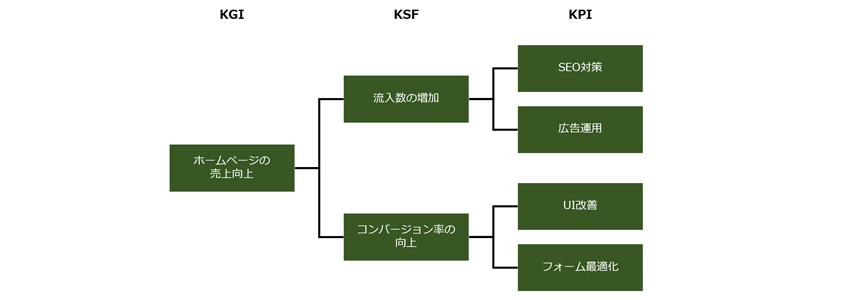 KPI・KGI・KSFツリーの画像