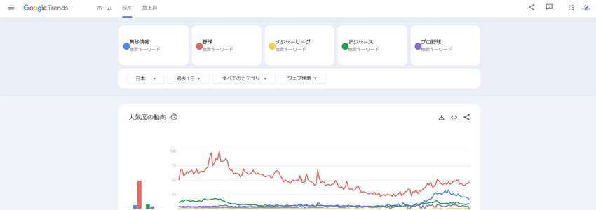 キーワードを比較して人気度を調べている画像