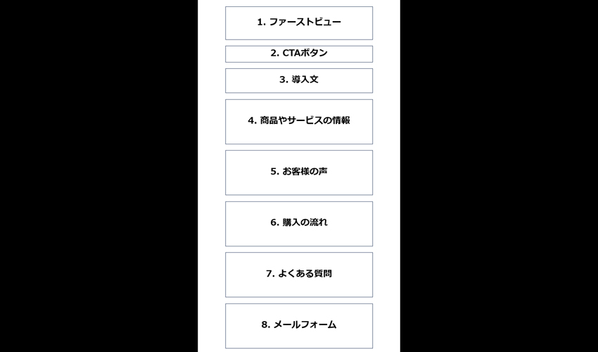 ランディングページによくある構成のイメージ画像