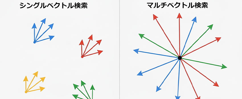 マルチベクトル検索とシングルベクトル検索のイメージ画像